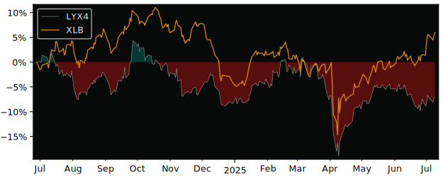 Total Return of Amundi STOXX Europe versus its related sector ETF XLB