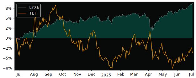 Total Return of Amundi USD High Yield versus its related sector ETF TLT