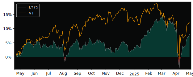 Compare overall performance (total returns) of Lyxor MSCI Europe (DR) with its related sector ETF VT