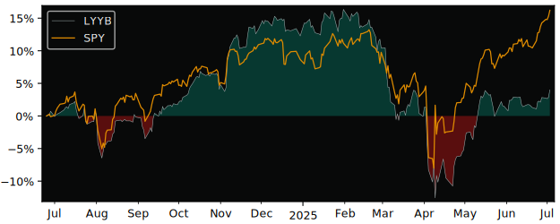 Total Return of Amundi MSCI USA ESG versus its related sector ETF SPY
