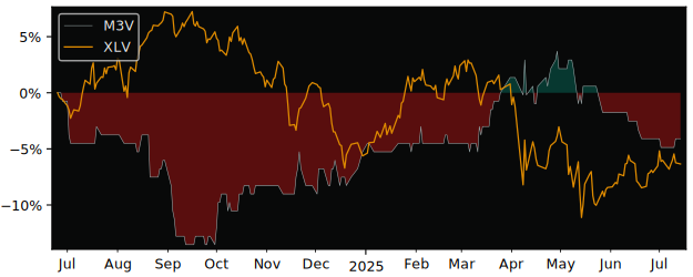 Total Return of MeVis Medical versus its related sector ETF XLV