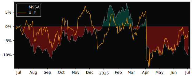 Total Return of Market Access Rogers versus its related sector ETF XLE