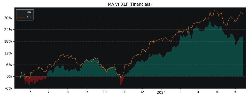 Compare Mastercard with its related Sector/Index XLF