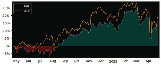 Compare Mastercard with its related Sector/Index XLF