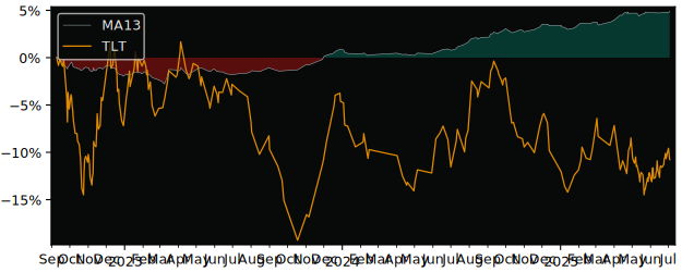 Total Return of Lyxor EuroMTS Highest versus its related sector ETF TLT
