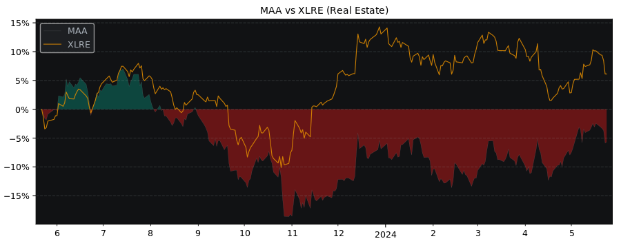 Compare Mid-America Apartment C.. with its related Sector/Index XLRE