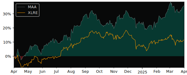 Compare Mid-America Apartment C.. with its related Sector/Index XLRE