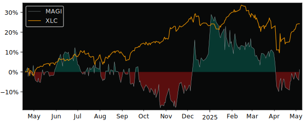 Compare overall performance (total returns) of MAG Interactive (publ) with its related sector ETF XLC