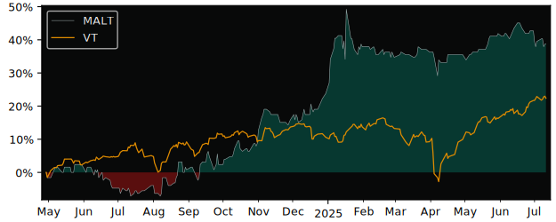 Total Return of Malteries versus its related sector ETF VT
