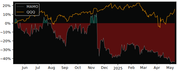 Compare overall performance (total returns) of Massimo Common Stock with its related sector ETF QQQ