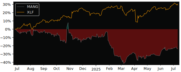 Total Return of Mangold Fondkommission versus its related sector ETF XLF