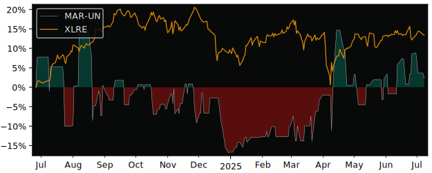 Total Return of Marwest Apartment Real versus its related sector ETF XLRE