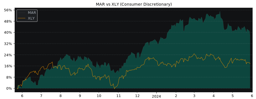 Compare Marriott International with its related Sector/Index XLY
