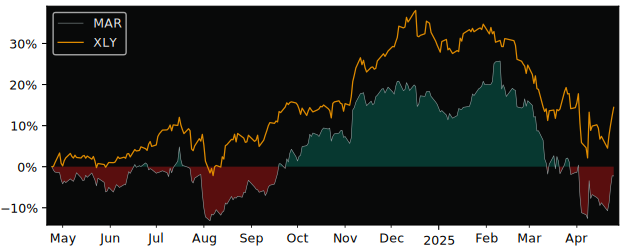 Compare Marriott International with its related Sector/Index XLY