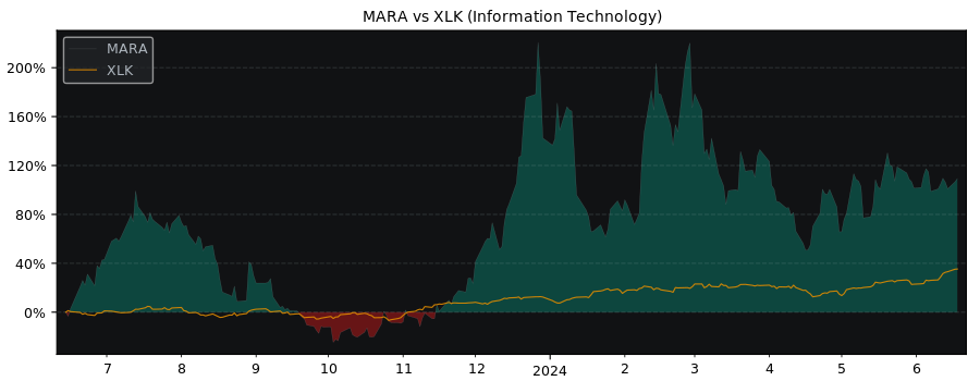 Compare Marathon Digital Holdings with its related Sector/Index XLK
