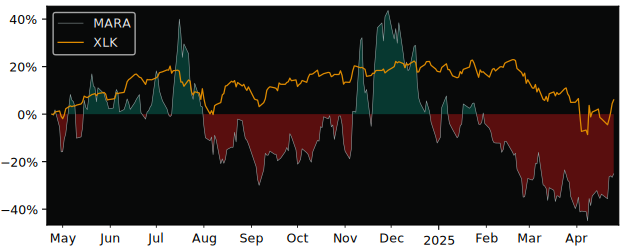 Compare Marathon Digital Holdings with its related Sector/Index XLK