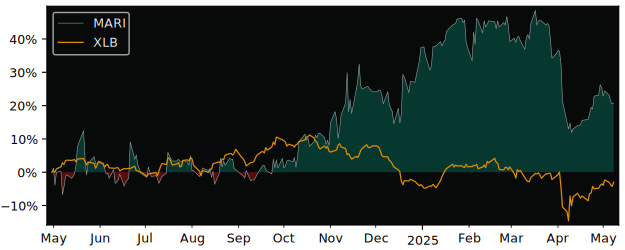Compare overall performance (total returns) of Marimaca Copper with its related sector ETF XLB