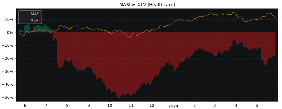 Compare Masimo with its related Sector/Index XLV