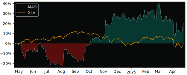 Compare Masimo with its related Sector/Index XLV