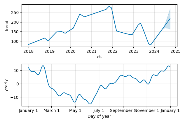 Drawdown / Underwater Chart for Masimo (MASI) - Stock Price & Dividends