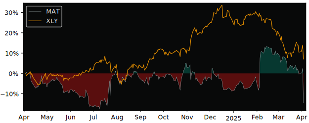 Compare Mattel with its related Sector/Index XLY