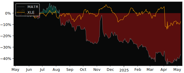 Compare overall performance (total returns) of Mattr with its related sector ETF XLE
