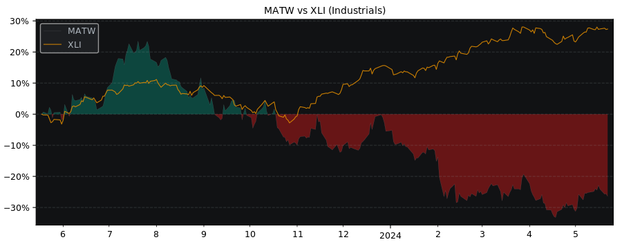 Compare Matthews International with its related Sector/Index XLI