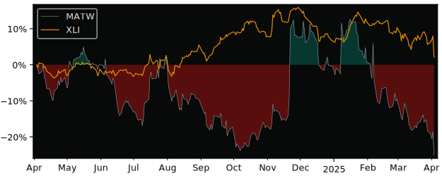 Compare Matthews International with its related Sector/Index XLI