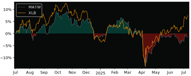 Total Return of Amundi S&P Global versus its related sector ETF XLB