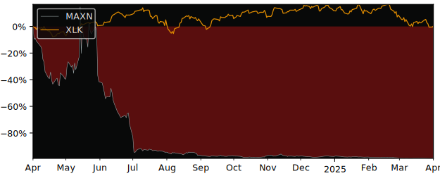 Compare Maxeon Solar Technologies with its related Sector/Index SMH