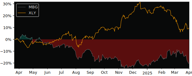 Compare Mercedes-Benz Group AG with its related Sector/Index XLY