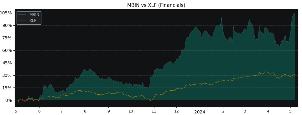 Compare Merchants Bancorp with its related Sector/Index XLF
