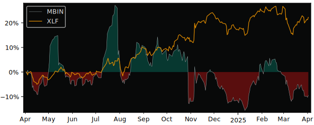 Compare Merchants Bancorp with its related Sector/Index XLF