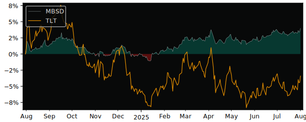 Total Return of FlexShares Disciplined versus its related sector ETF TLT