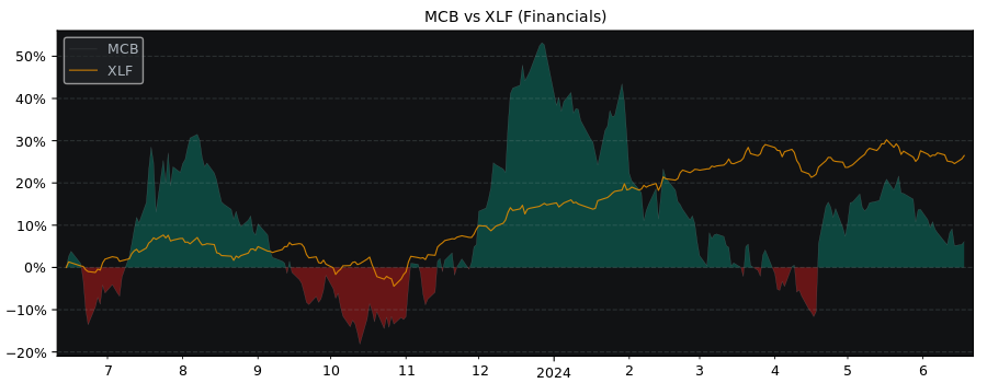 Compare Metropolitan Bank Holding with its related Sector/Index XLF
