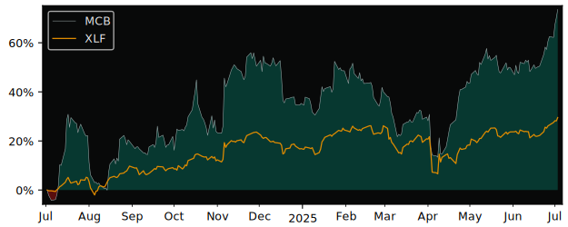 Compare Metropolitan Bank Holding with its related Sector/Index XLF