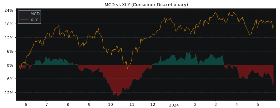 Compare McDonald’s with its related Sector/Index XLY