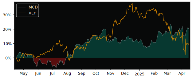 Compare McDonald’s with its related Sector/Index XLY