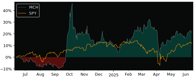 Total Return of Matthews China Active versus its related sector ETF SPY
