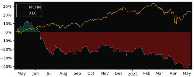 Compare overall performance (total returns) of MCH with its related sector ETF XLC