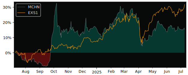 Total Return of Invesco MSCI China All versus its related sector ETF EXS1