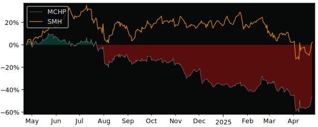 Compare Microchip Technology with its related Sector/Index SMH