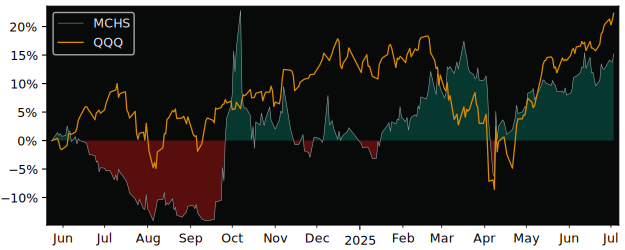 Total Return of Matthews China versus its related sector ETF QQQ