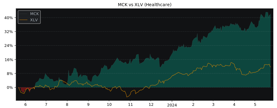 Compare McKesson with its related Sector/Index XLV