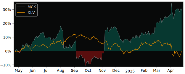 Compare McKesson with its related Sector/Index XLV