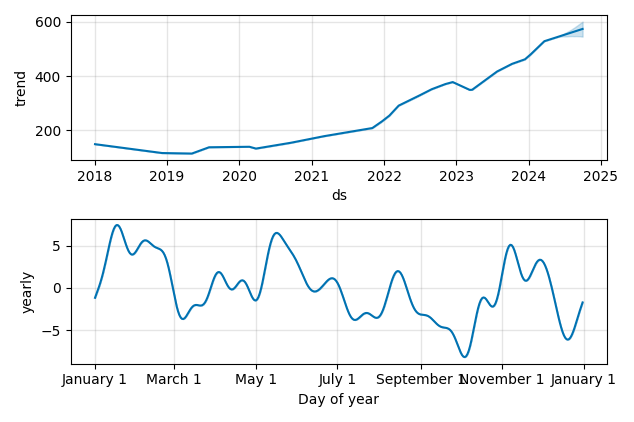 Drawdown / Underwater Chart for McKesson (MCK) - Stock Price & Dividends