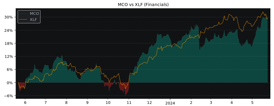 Compare Moodys with its related Sector/Index XLF