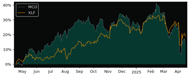 Compare Moodys with its related Sector/Index XLF