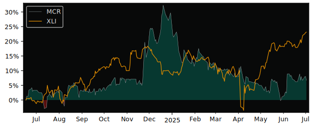 Total Return of Mercor S.A. versus its related sector ETF XLI