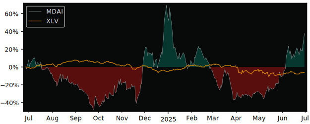 Total Return of Spectral AI versus its related sector ETF XLV